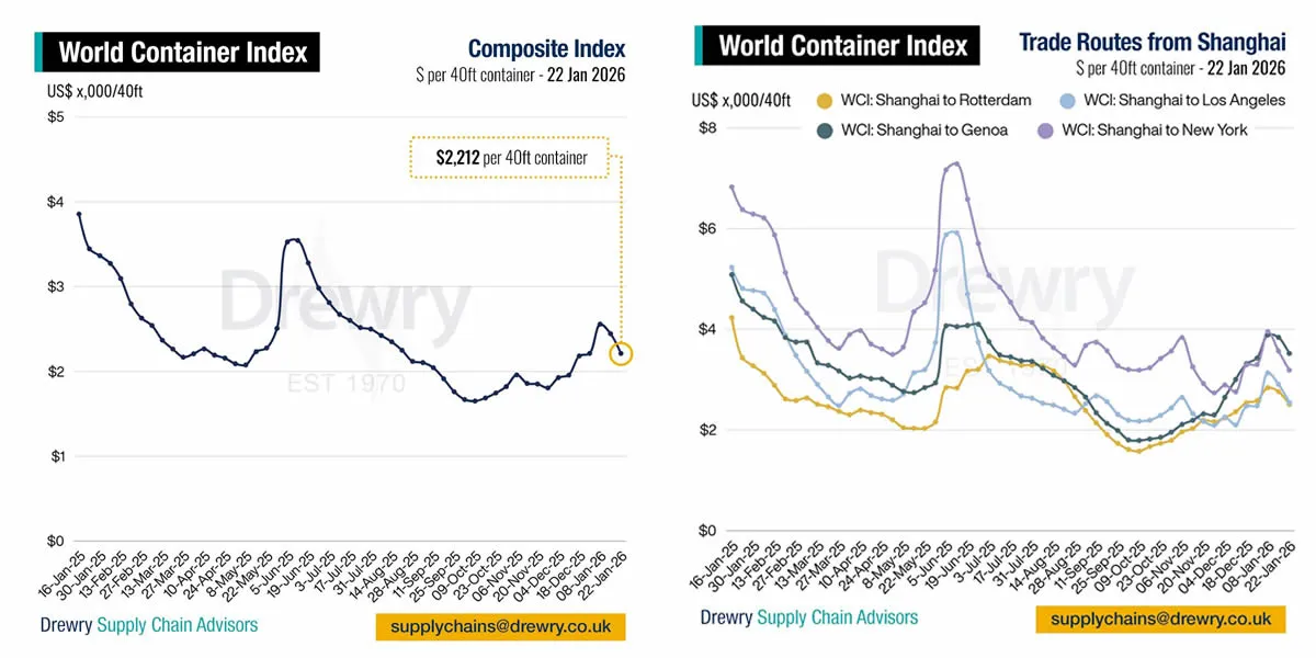 Drewry Dünya Konteyner Endeksi (WCI) Yüzde 10 Geriledi
