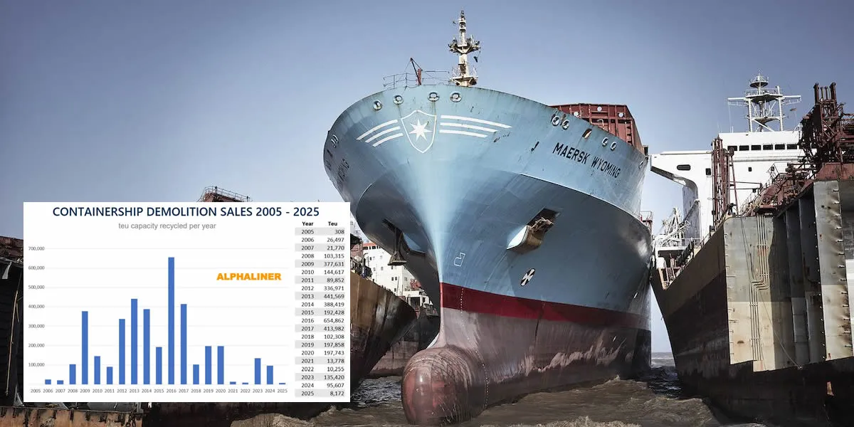 Güçlü Piyasa Koşulları Konteyner Gemi Sökümünü Düşürdü