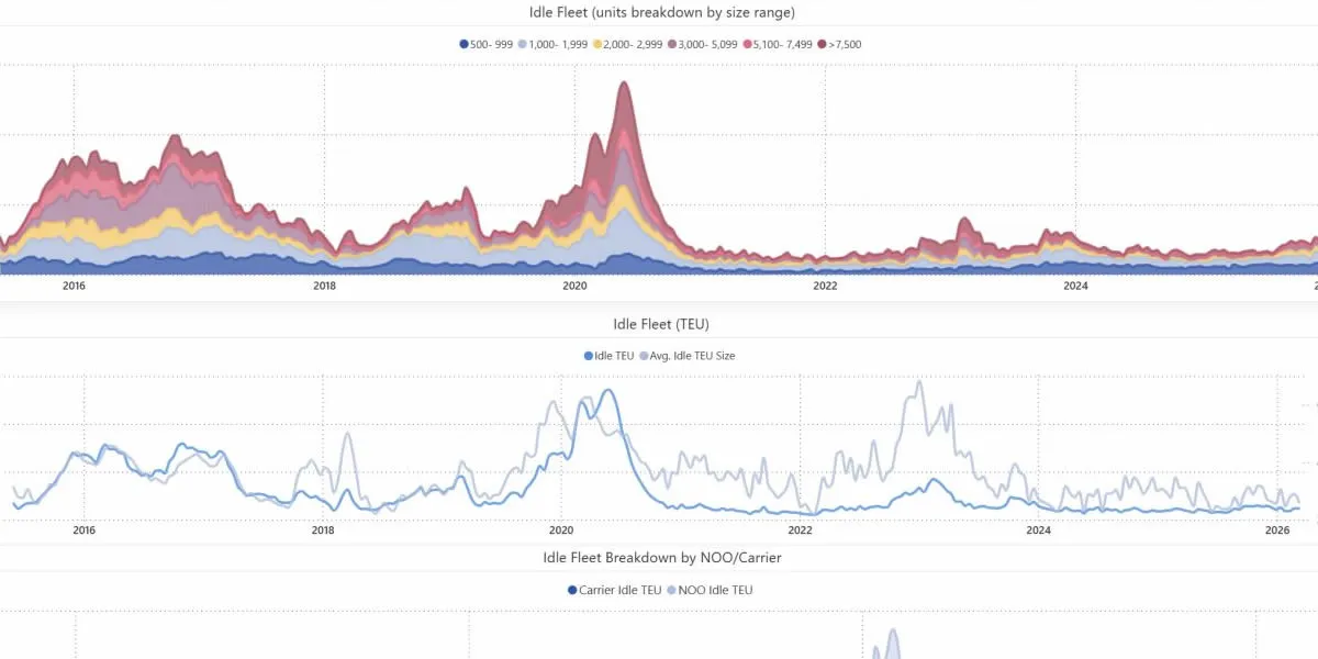 Körfez’deki Çatışma Konteyner Taşımacılığını Kilitledi