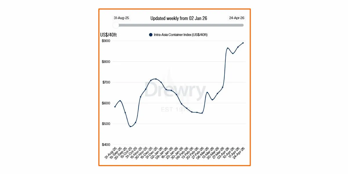Intra-Asya Konteyner Endeksi Yükselişini Sürdürüyor