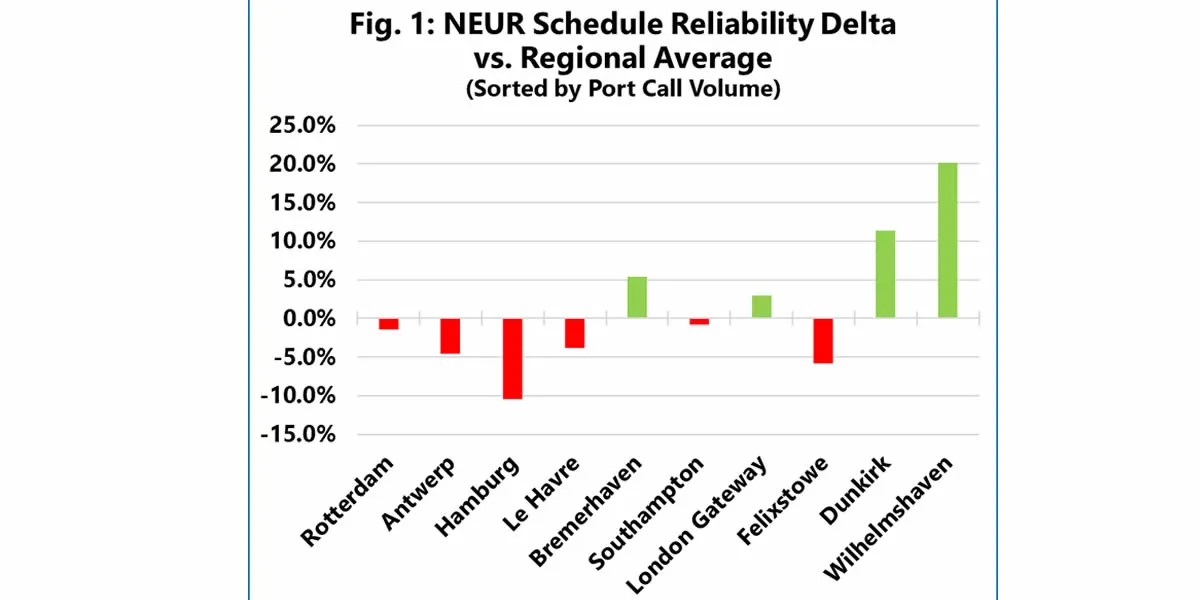 Büyük Limanlarda Performans Düşüşü