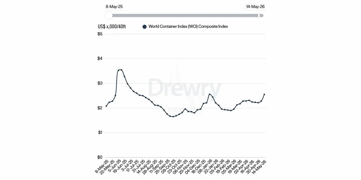 Drewry Dünya Konteyner Endeksi (WCI) %12 Yükseldi: Navlunlarda Erken Sezon Etkisi